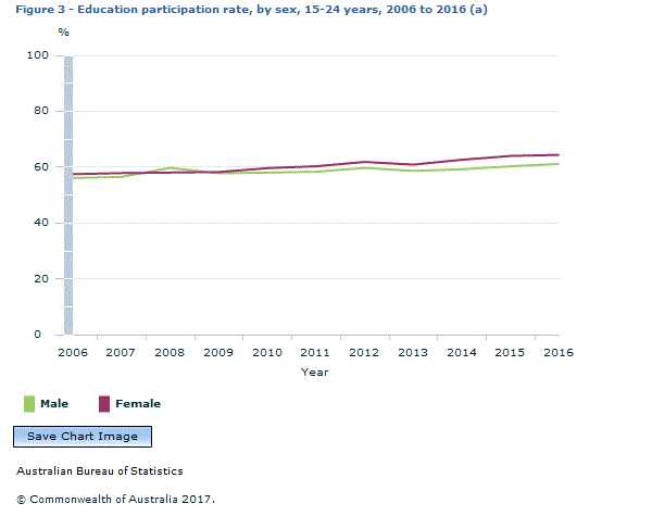 Graph Image for Figure 3 - Education participation rate, by sex, 15-24 years, 2006 to 2016 (a)